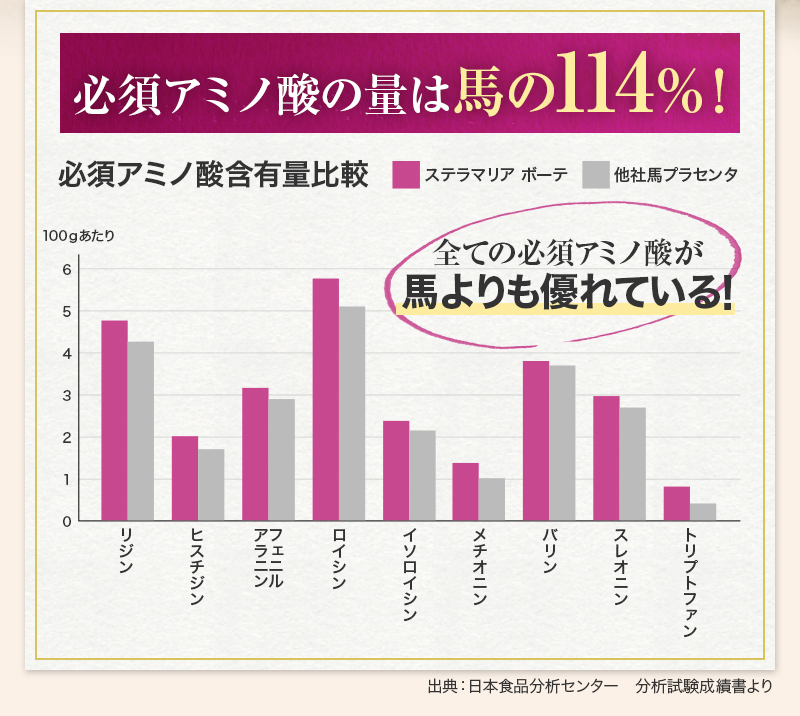 必須アミノ酸の量は馬の114%