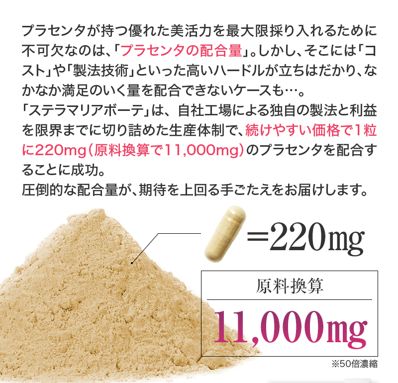 「ステラマリアボーテ」は、独自の製法と利益を限界まで切り詰めた仕入れにより、1粒に220㎎(原料換算)のプラセンタを配合することに成功